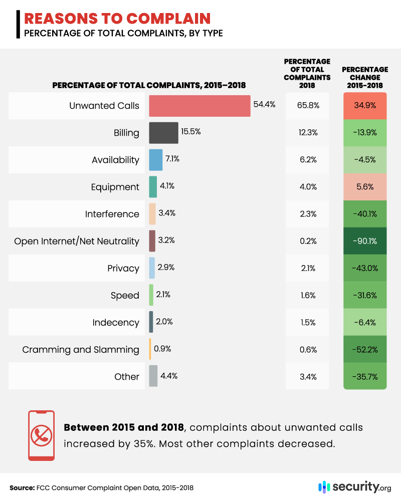 Reasons to Complain: Percentage of Total Complaints, by Type
